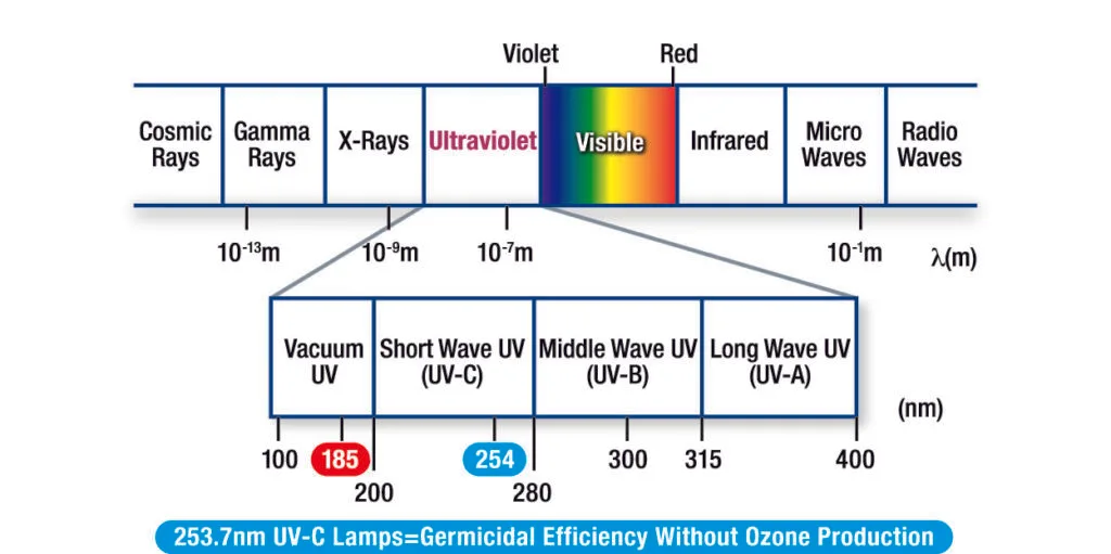 UV Bilgi Bankası 2 uv spectrum NO ozone Knight 1024x511 1